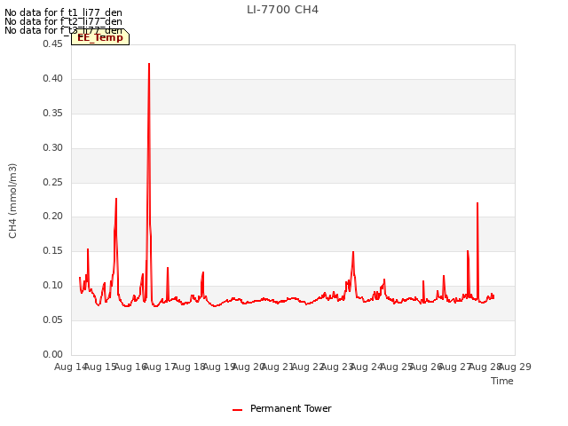 plot of LI-7700 CH4