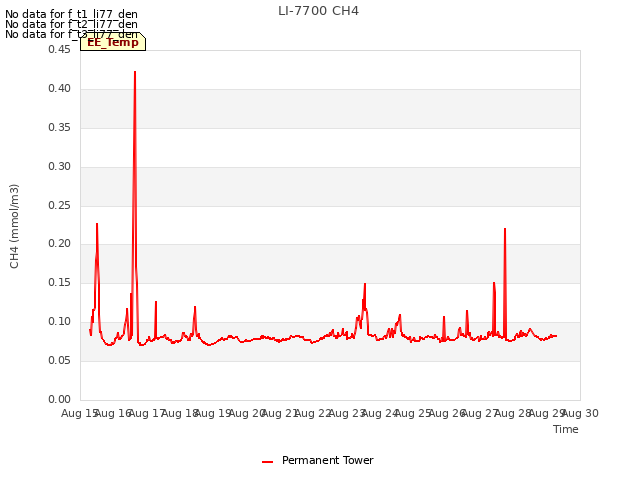 plot of LI-7700 CH4