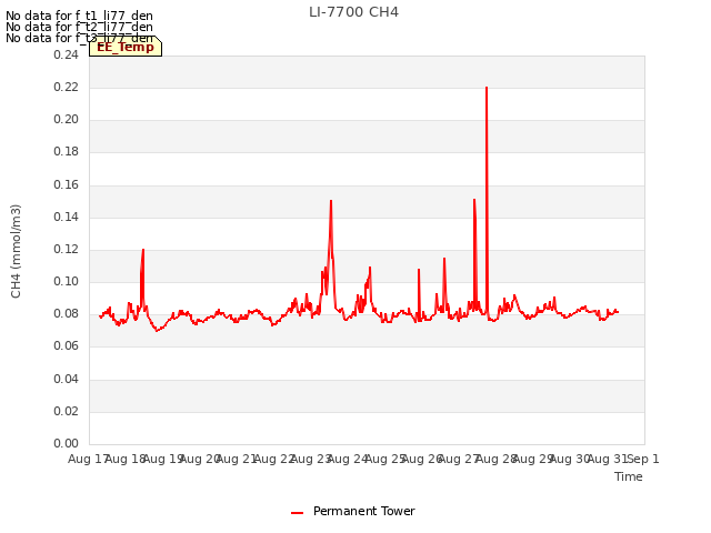 plot of LI-7700 CH4