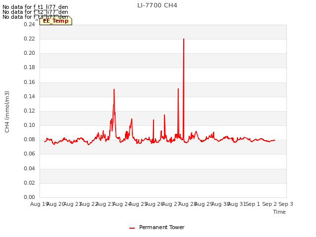 plot of LI-7700 CH4