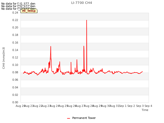 plot of LI-7700 CH4