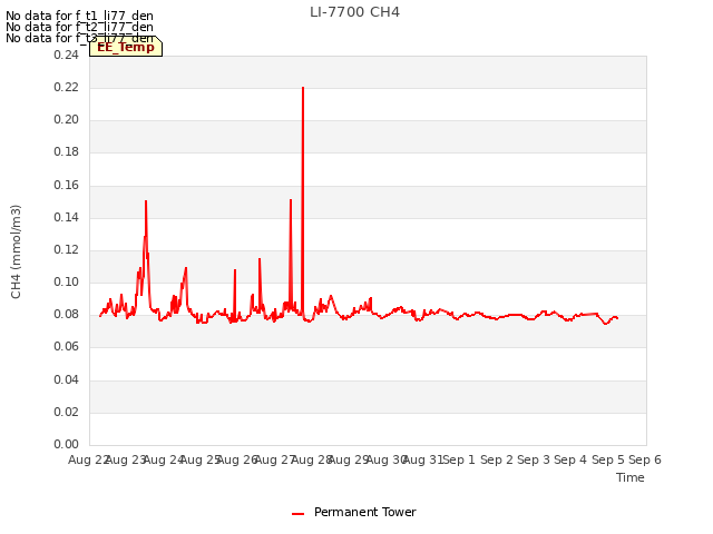 plot of LI-7700 CH4