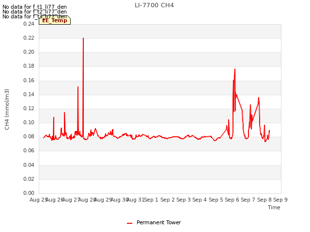 plot of LI-7700 CH4