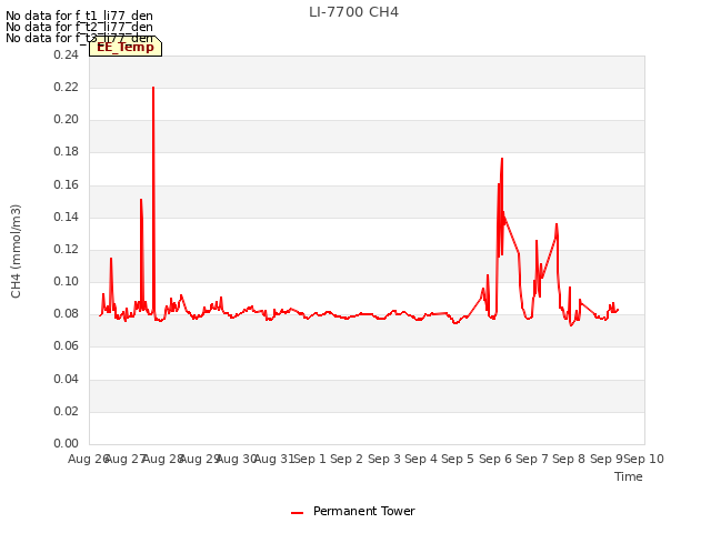 plot of LI-7700 CH4