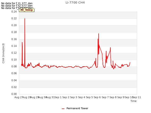 plot of LI-7700 CH4