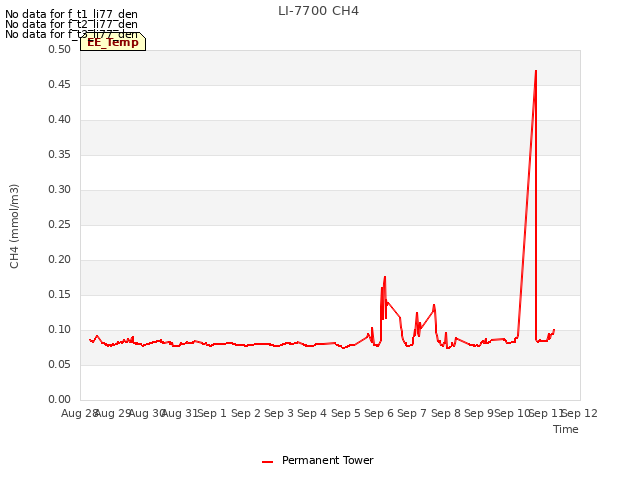 plot of LI-7700 CH4