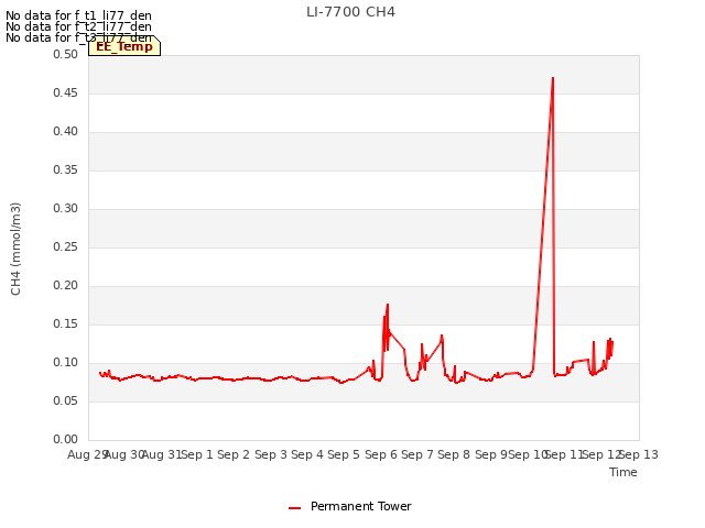 plot of LI-7700 CH4