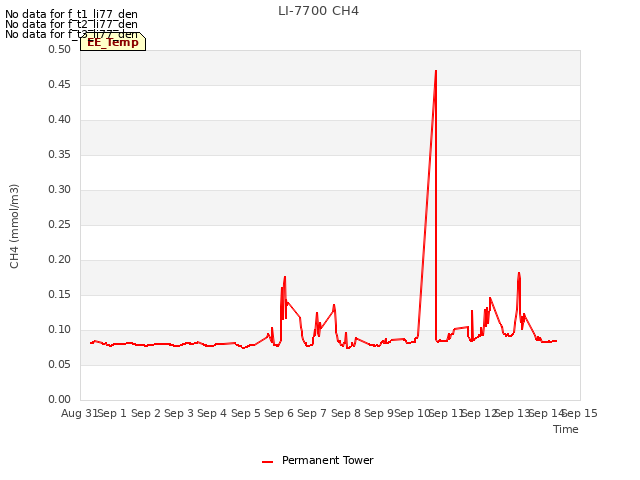 plot of LI-7700 CH4