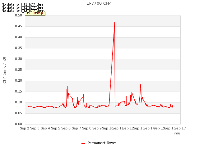 plot of LI-7700 CH4