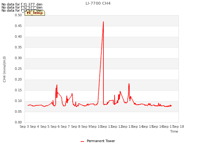 plot of LI-7700 CH4