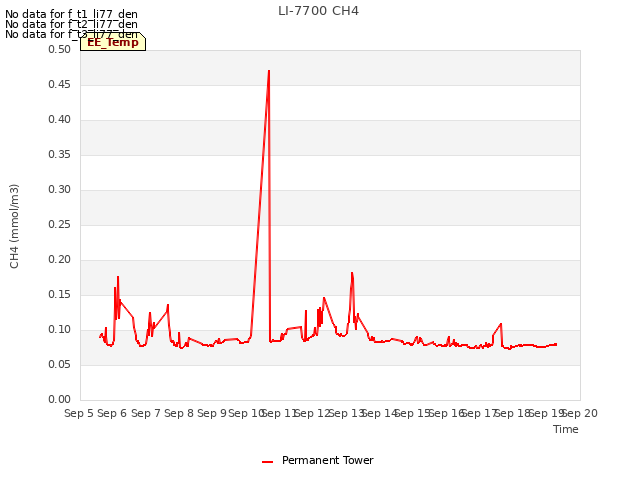 plot of LI-7700 CH4