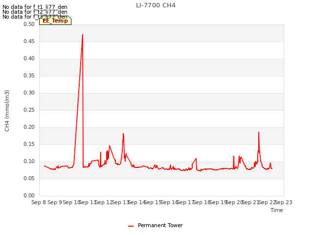 plot of LI-7700 CH4