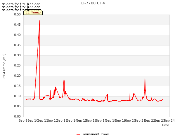 plot of LI-7700 CH4