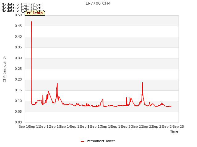 plot of LI-7700 CH4