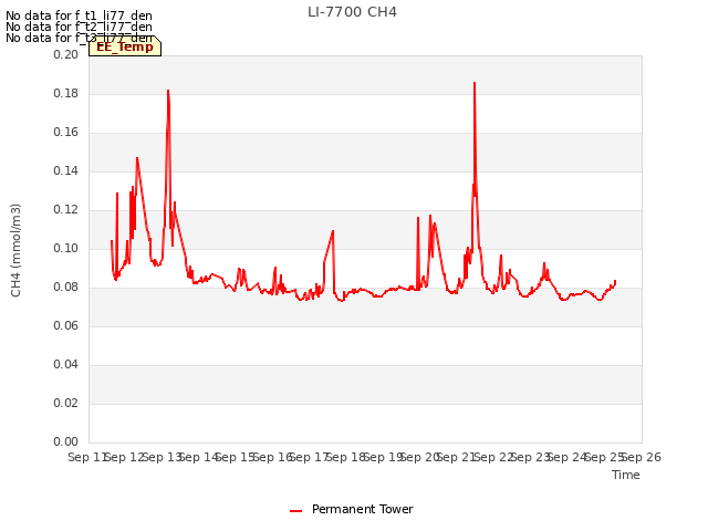 plot of LI-7700 CH4