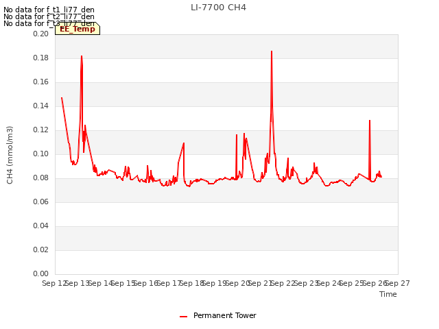 plot of LI-7700 CH4