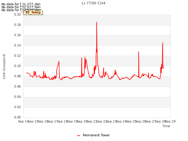 plot of LI-7700 CH4