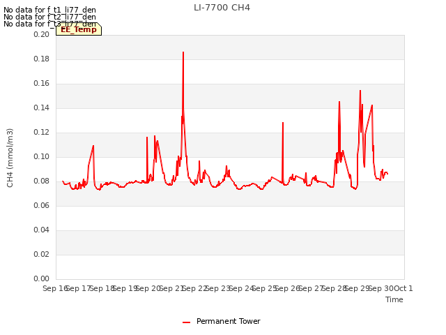 plot of LI-7700 CH4