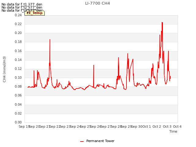 plot of LI-7700 CH4