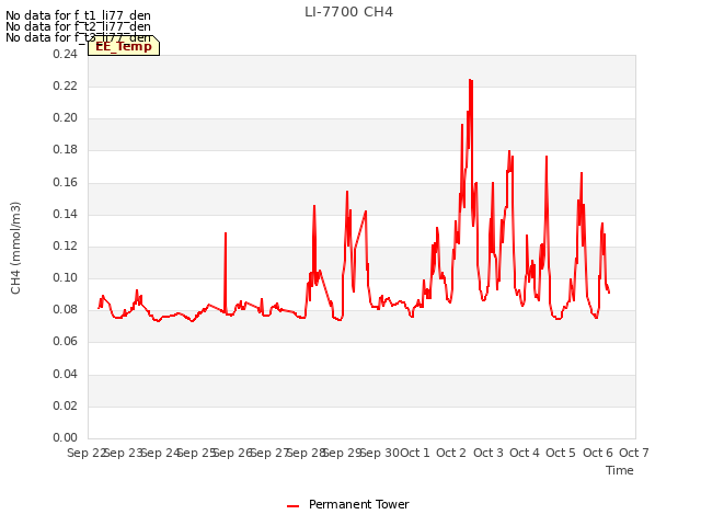 plot of LI-7700 CH4
