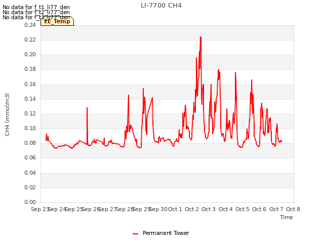 plot of LI-7700 CH4