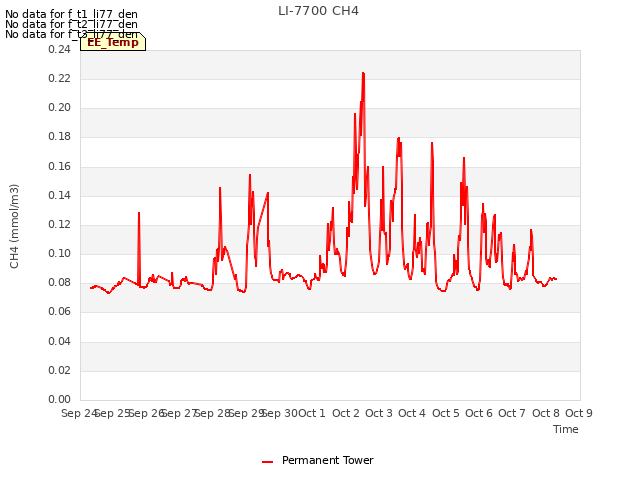 plot of LI-7700 CH4