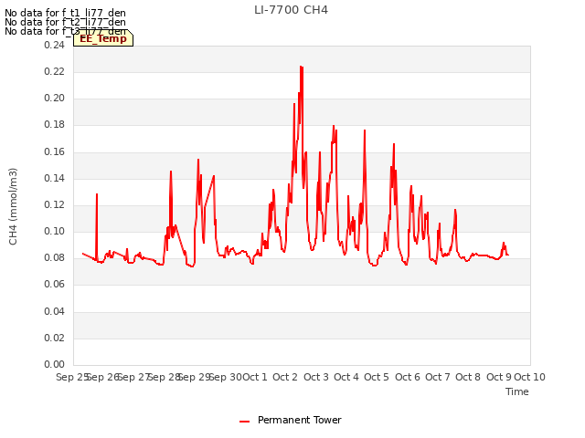 plot of LI-7700 CH4