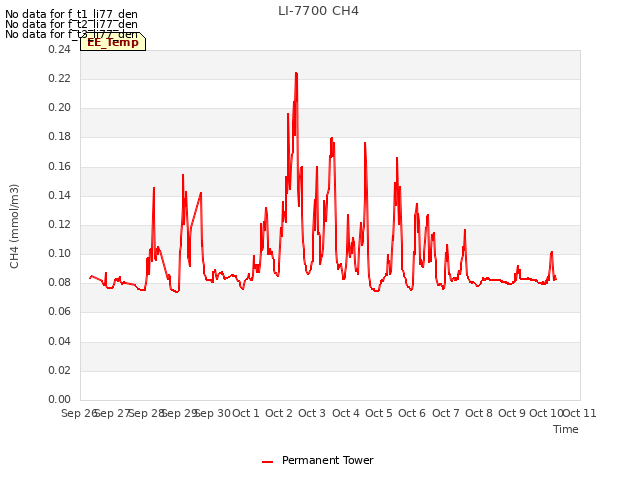 plot of LI-7700 CH4