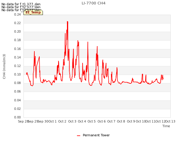 plot of LI-7700 CH4