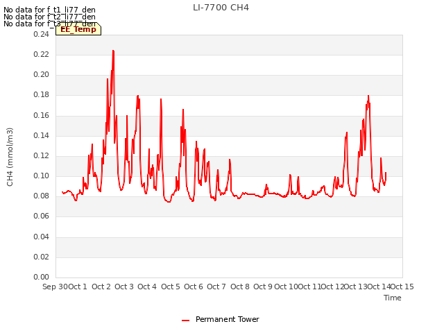 plot of LI-7700 CH4