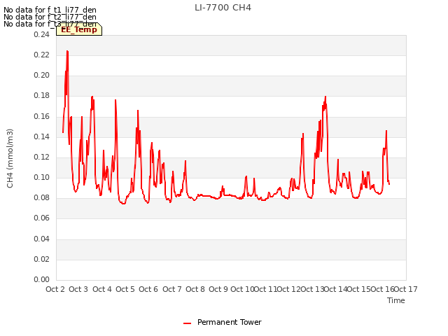 plot of LI-7700 CH4