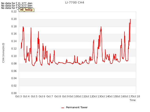 plot of LI-7700 CH4