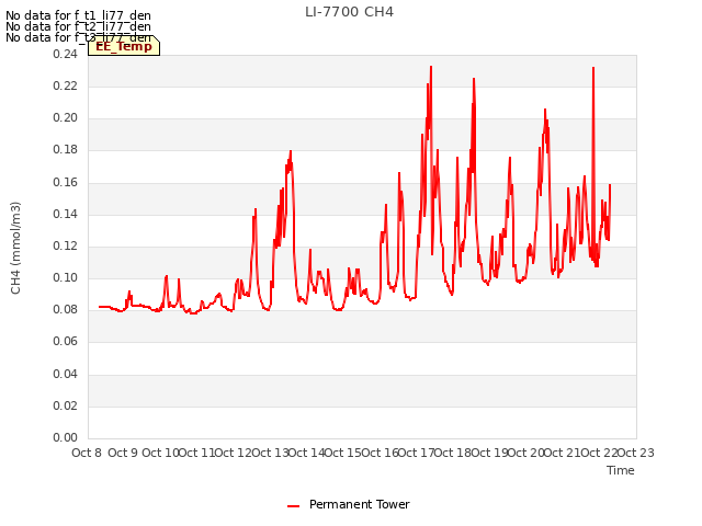 plot of LI-7700 CH4