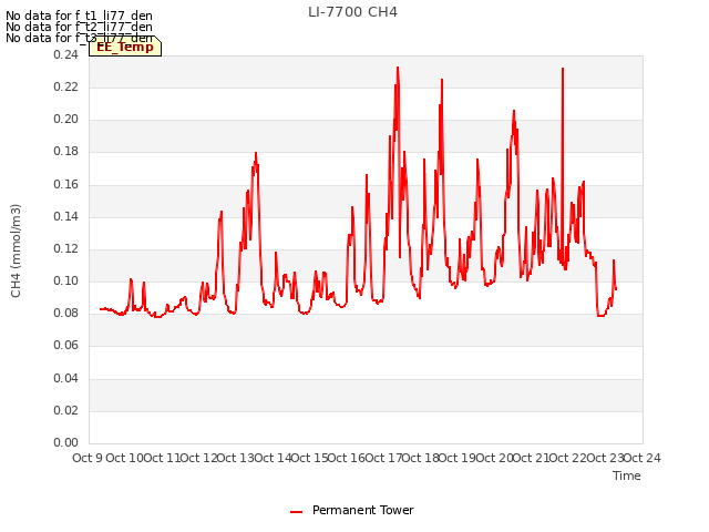 plot of LI-7700 CH4