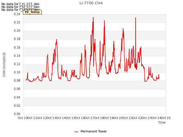 plot of LI-7700 CH4