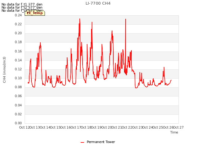 plot of LI-7700 CH4