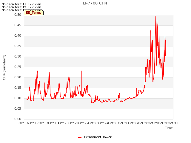 plot of LI-7700 CH4