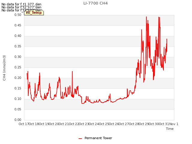 plot of LI-7700 CH4