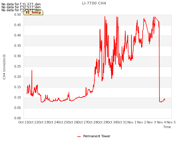 plot of LI-7700 CH4