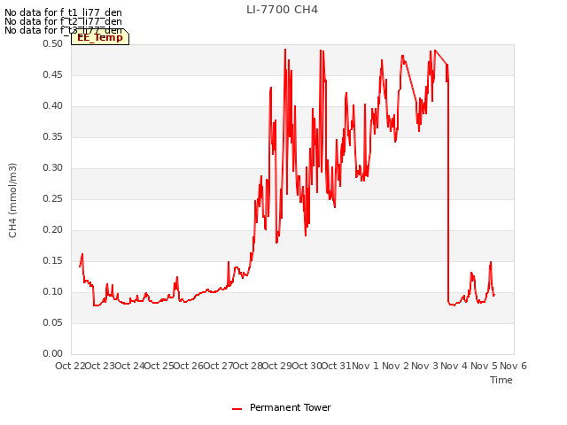 plot of LI-7700 CH4