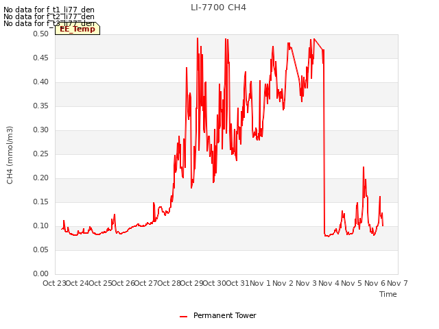 plot of LI-7700 CH4