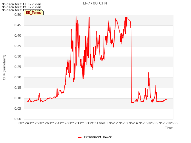 plot of LI-7700 CH4