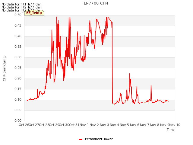 plot of LI-7700 CH4