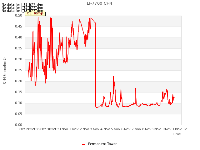 plot of LI-7700 CH4