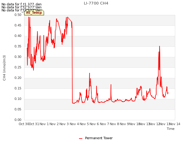 plot of LI-7700 CH4