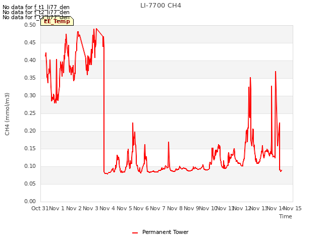 plot of LI-7700 CH4