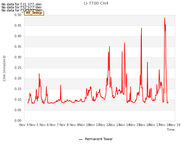 plot of LI-7700 CH4