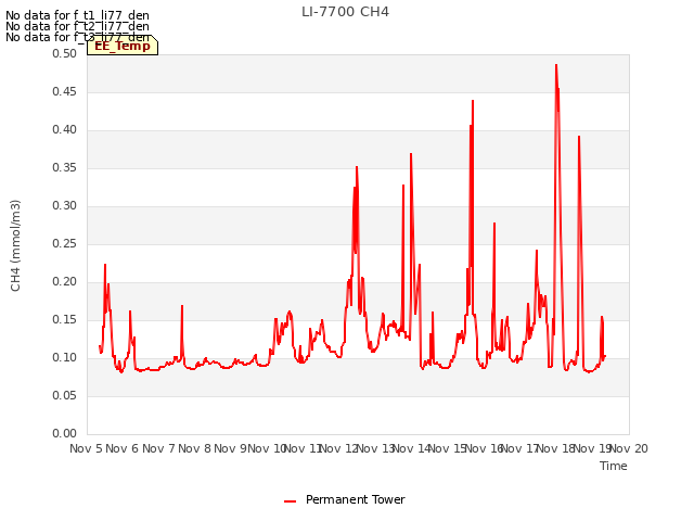 plot of LI-7700 CH4