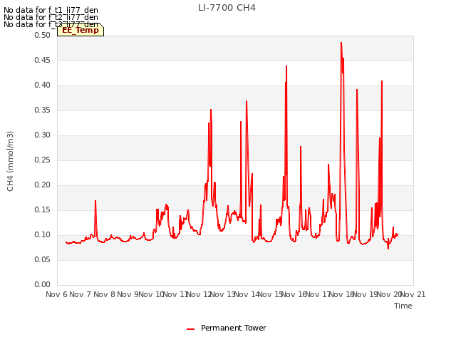 plot of LI-7700 CH4