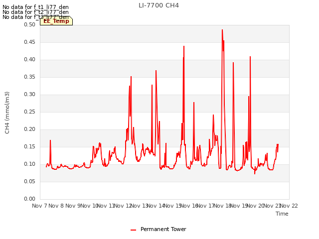 plot of LI-7700 CH4